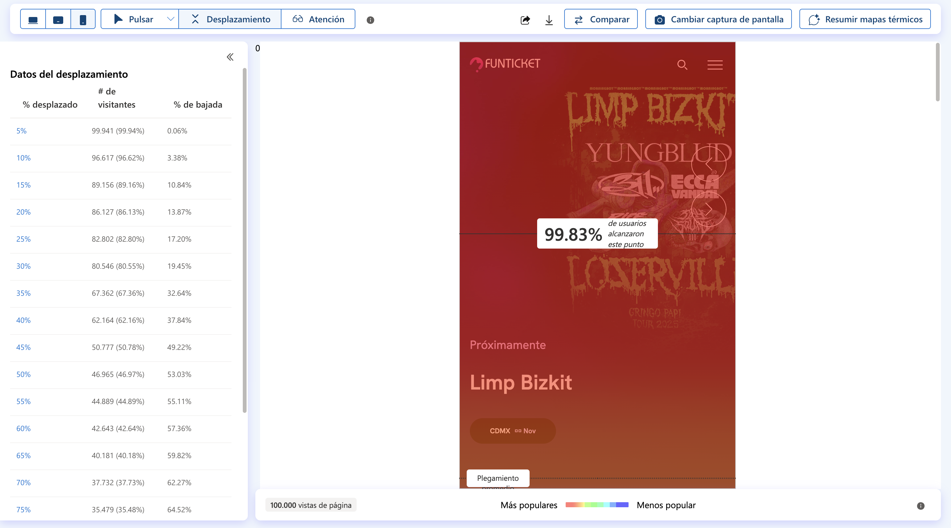 Datos de scroll depth para evento Limp Bizkit - 99.83% alcanzaron el botón de compra