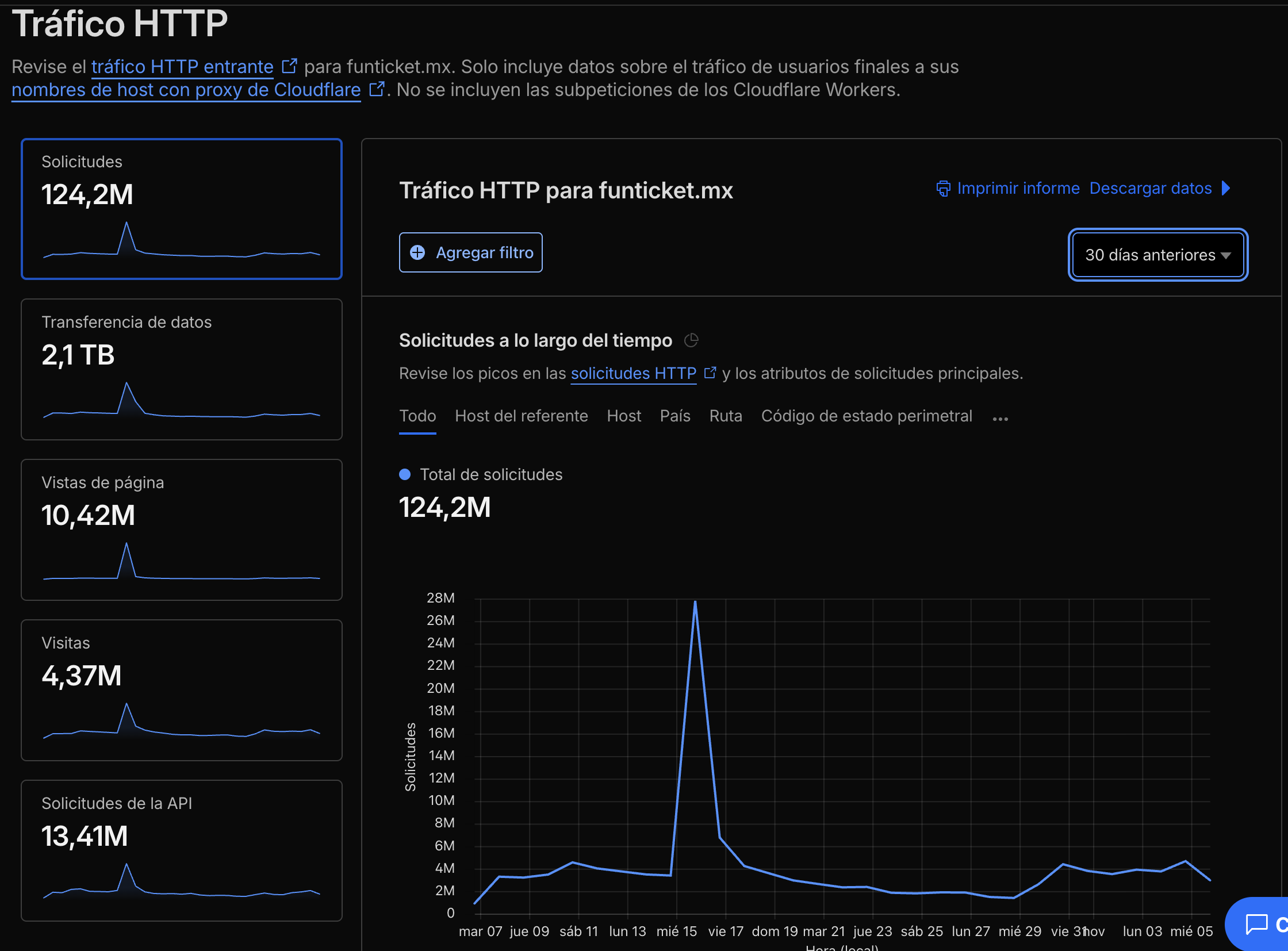 Tráfico HTTP de FunTicket: 124.2M solicitudes, 2.1TB transferencia, 10.42M vistas