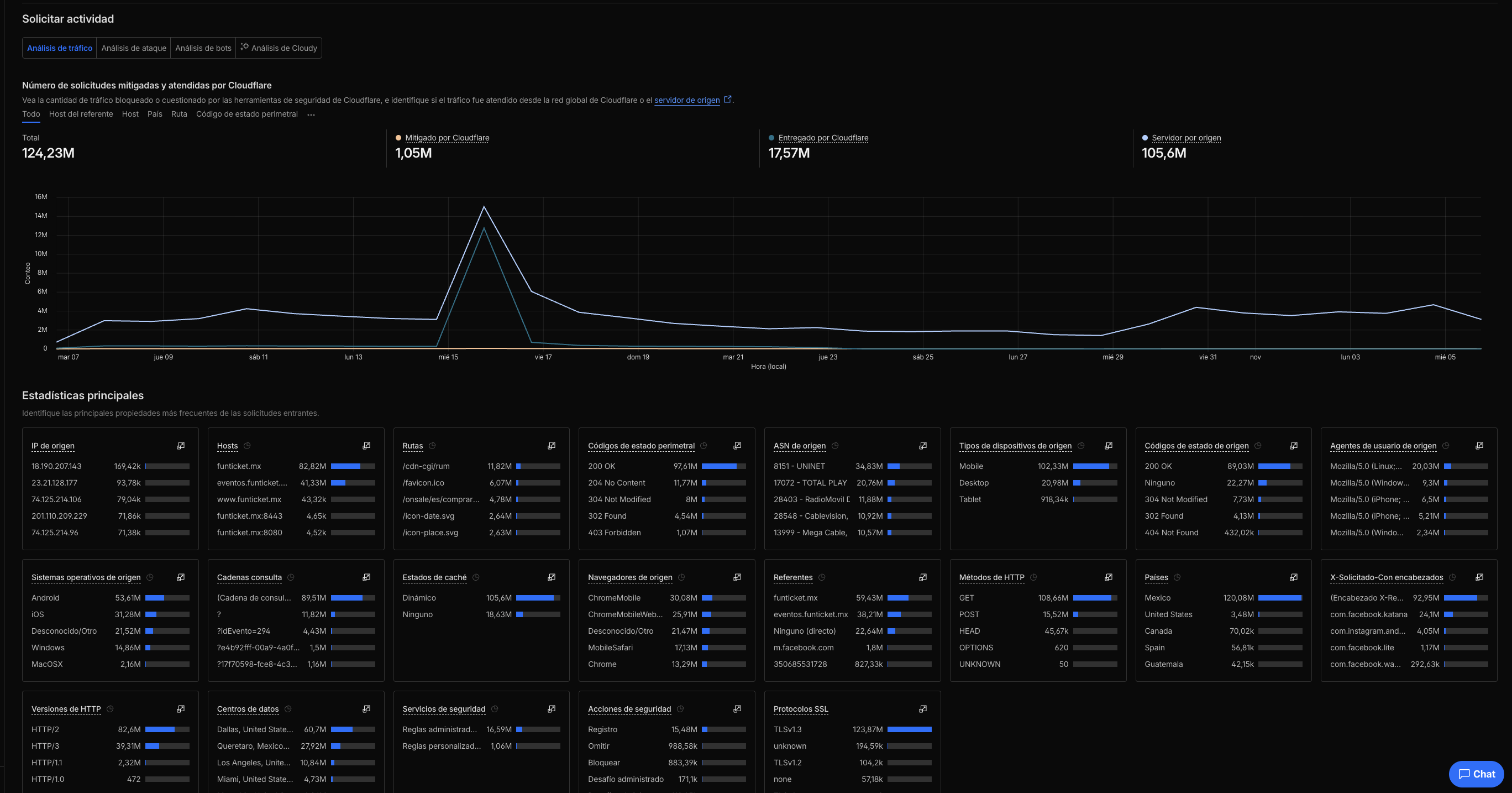 Cloudflare mitiga 1.05M solicitudes, entrega 17.57M al origen