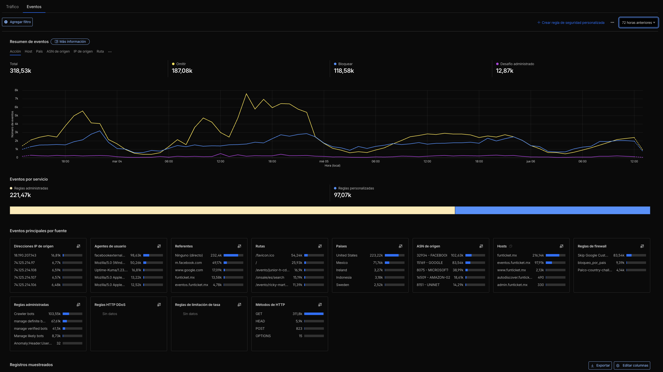 Dashboard de eventos: 318.53k acciones, 187.08k denegadas, 118.58k bloqueadas
