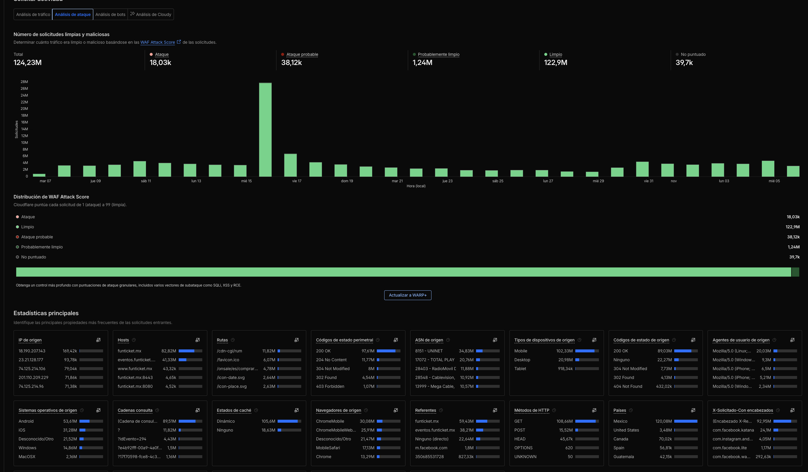 124.23M solicitudes analizadas, 122.9M limpias (98.9%)